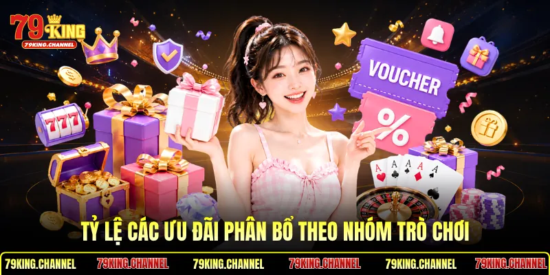 Tỷ lệ các ưu đãi phân bổ theo nhóm trò chơi